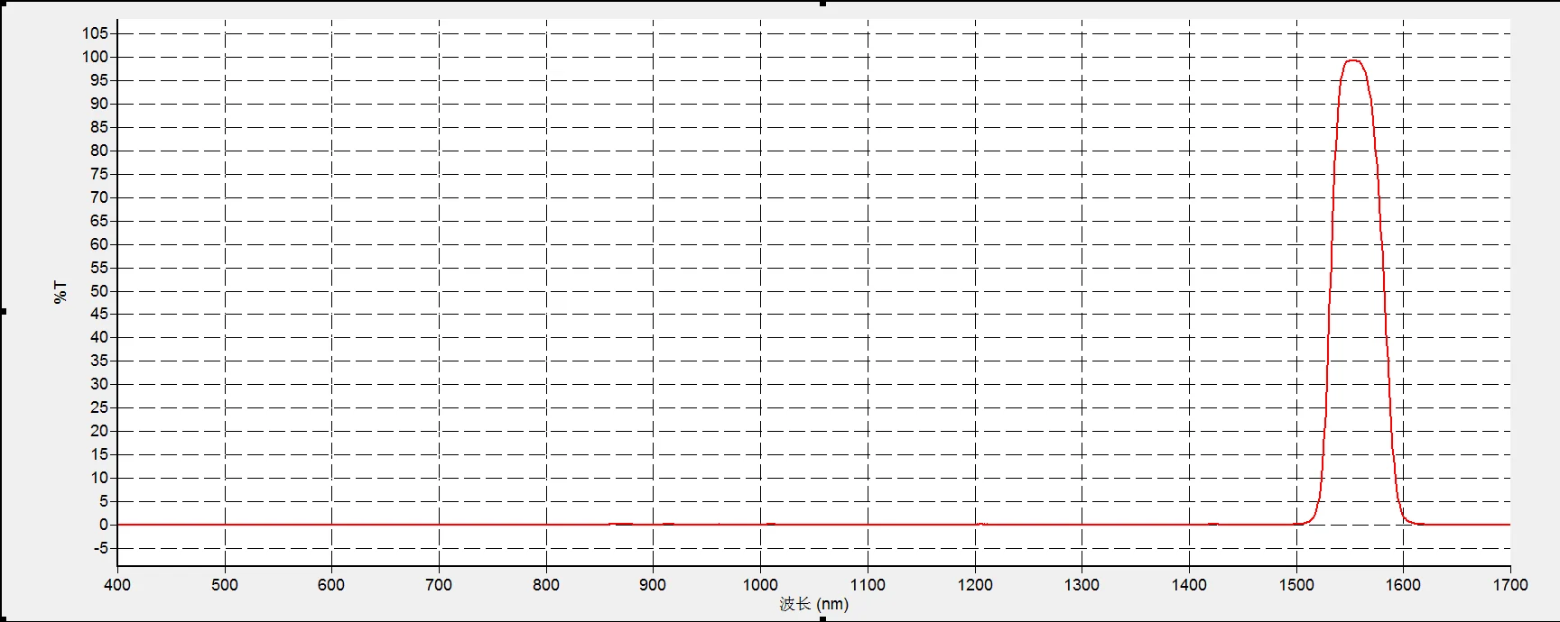 Фильтр Bandpass Центральная длина волны 1550 нм FWHM:50 OD3 Максимальная передача: 99.3%
