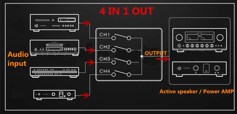 4 входа 1 выход/1 в 4 Выход HIFI пассивный аудио вход селектор сигнала селектор источника аудио переключатель сигналов коробка разветвитель сигнала