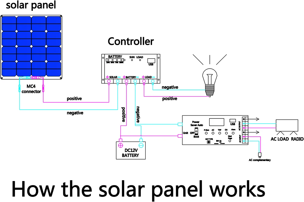 Acessórios do painel solar flexível, 12v 24v,