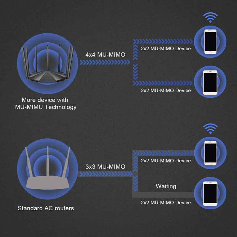Tenda AC23 Gigabit Router WiFi AC1200 Dual-Band Wireless OFMD IPV6 4X4 MU-MIMO Beamforming AP Bridge for Whole Home Coverage CN |