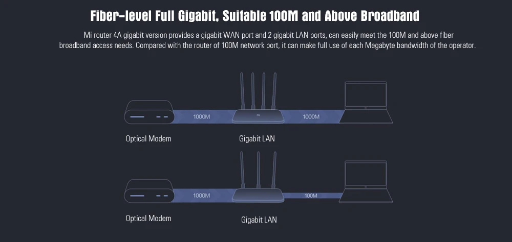 Xiaomi Mi 4A маршрутизатор Gigabit Edition 2,4 ГГц+ 5 ГГц Wi-Fi 16 Мб rom+ 128 Мб DDR3 с высоким коэффициентом усиления 4 антенны дистанционное управление Поддержка IPv6 приложение