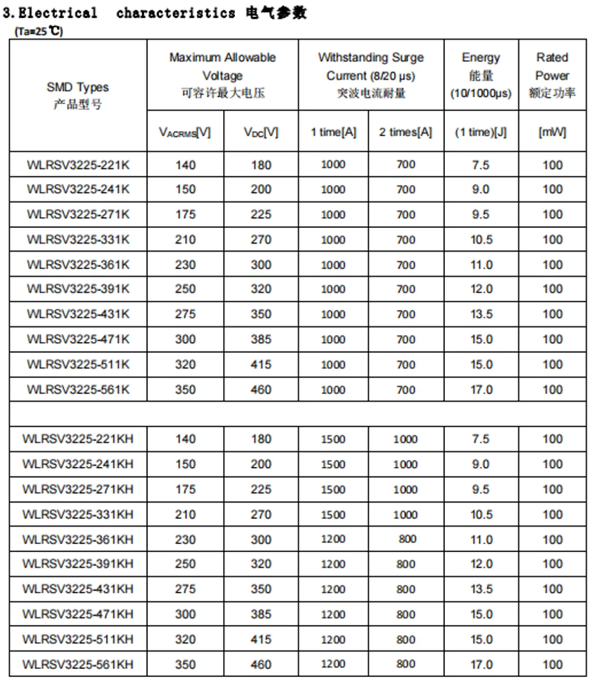 20PCS/Lot Plastic Varistors SMD 3225-271K 3225-471K 3225-511K 270V 470V 510V  MOV images - 6