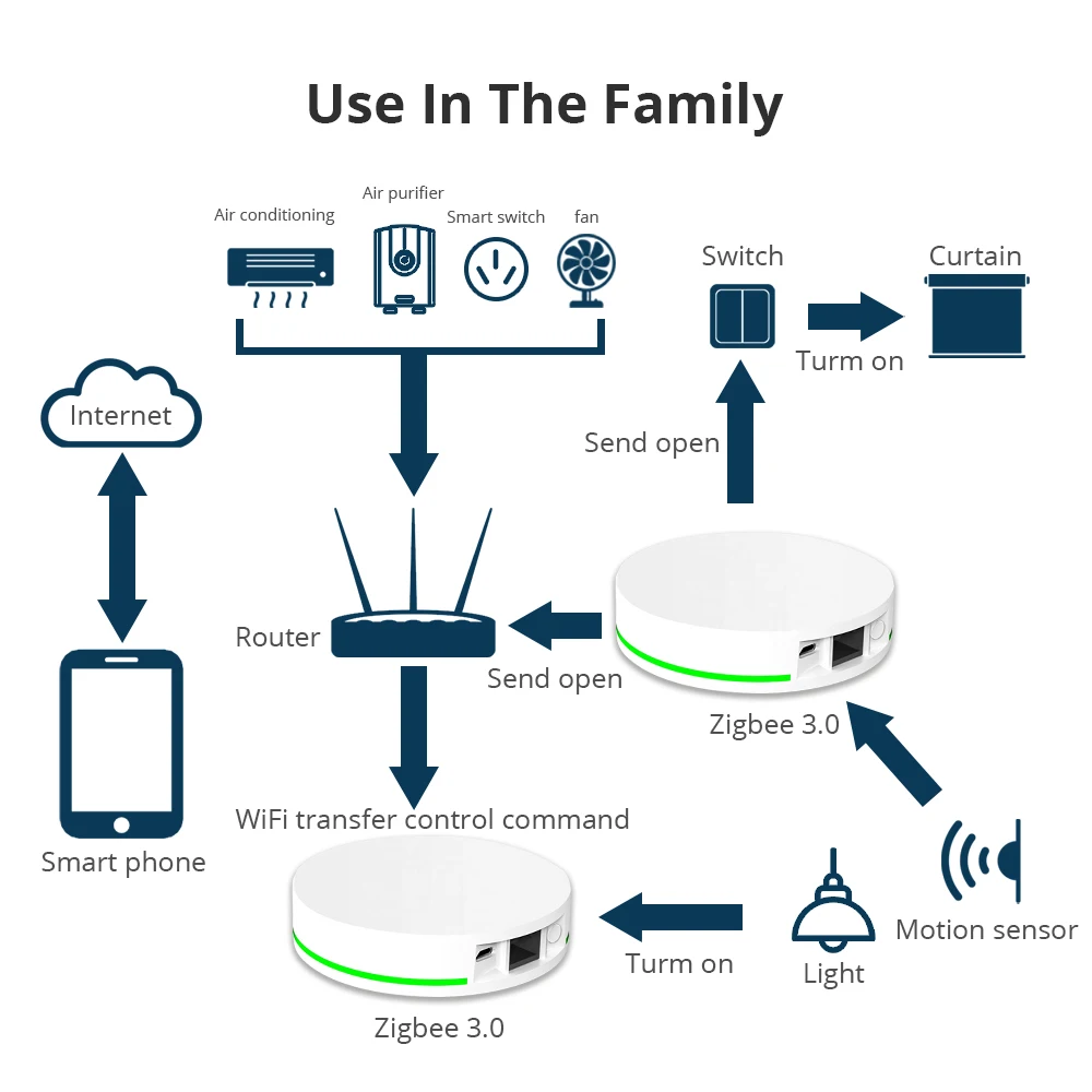 Шлюз Zemismart Tuya Zigbee с сетевым кабелем проводное соединение Alexa Google Home дистанционное
