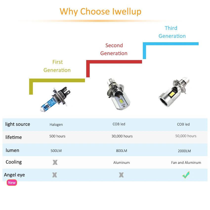 

1PC H4 Led Motorcycle Headlight Scooter Bulb H6 Ba20d 6000k Light Moto ATV Motorbike Accessories Fog Lamp with Angel Eyes Blue