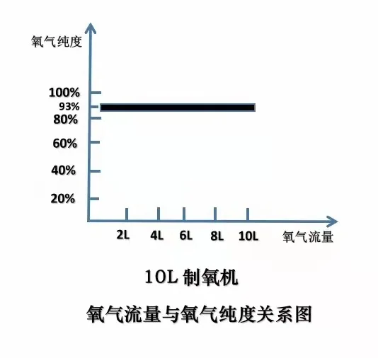 

Medical oxygen machine High oxygene concentration oxygen generator Machine 10 L liters Making oxygen therapy treatment Grade 220