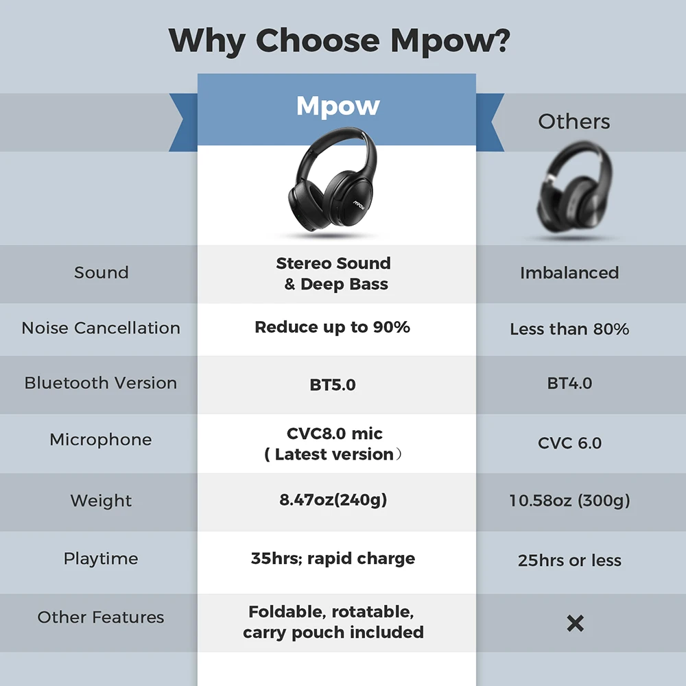 Mpow H19 IPO Bluetooth 5 0 наушники с активным шумоподавлением легкая беспроводная