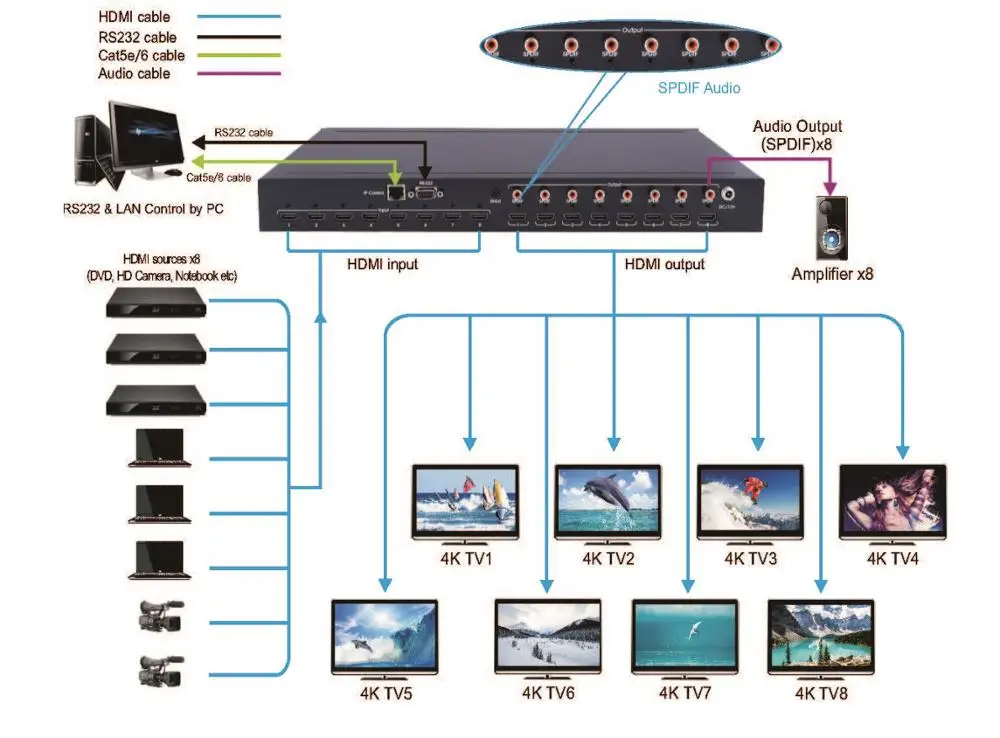 

8X8 HDMI Matrix Switch 3D HDCP2.2 Support IR,IP,RS232,Web GUI Control Audio