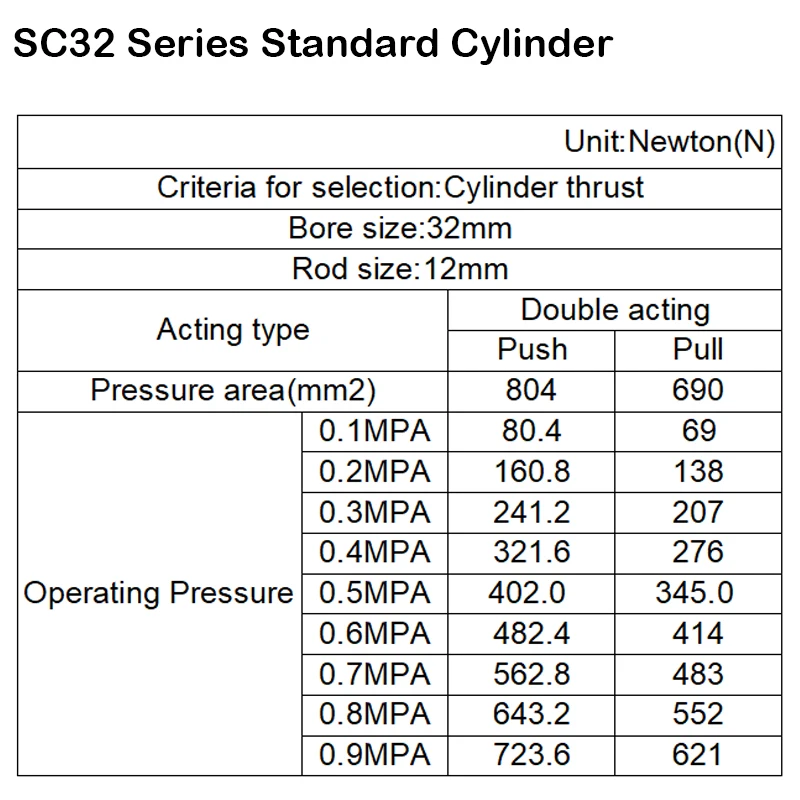 Телескопический пневматический цилиндр двойного действия SC32X500 давление 32 мм