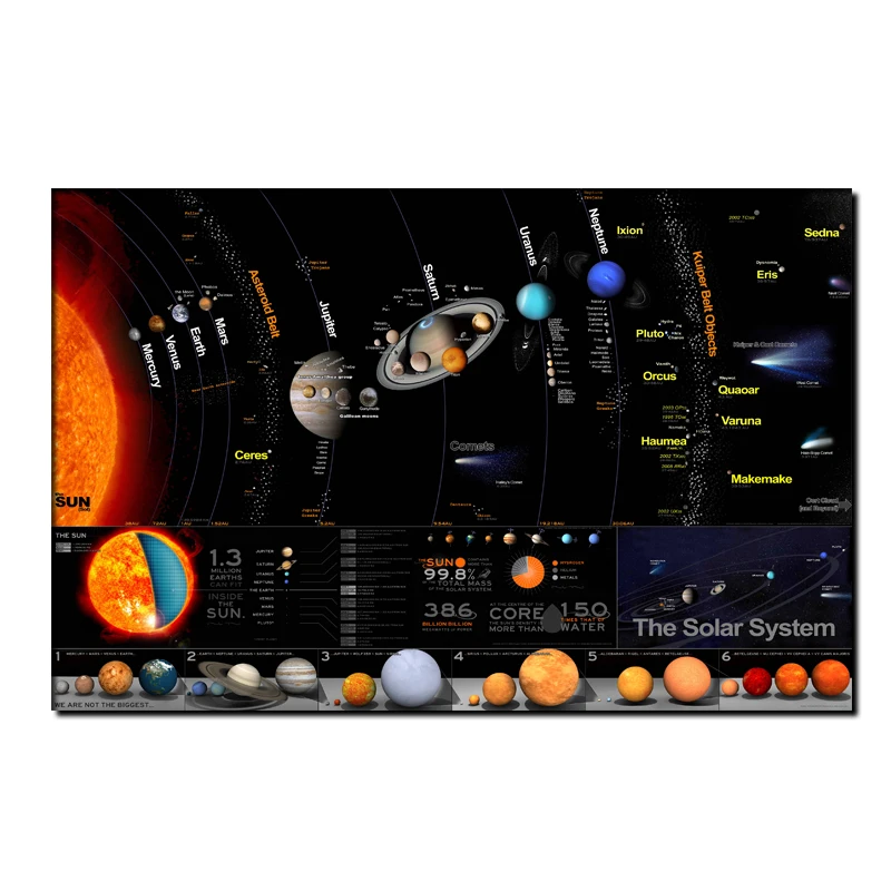 Плакаты с системой солнечных батарей и принтами Настенная картина HD на холсте