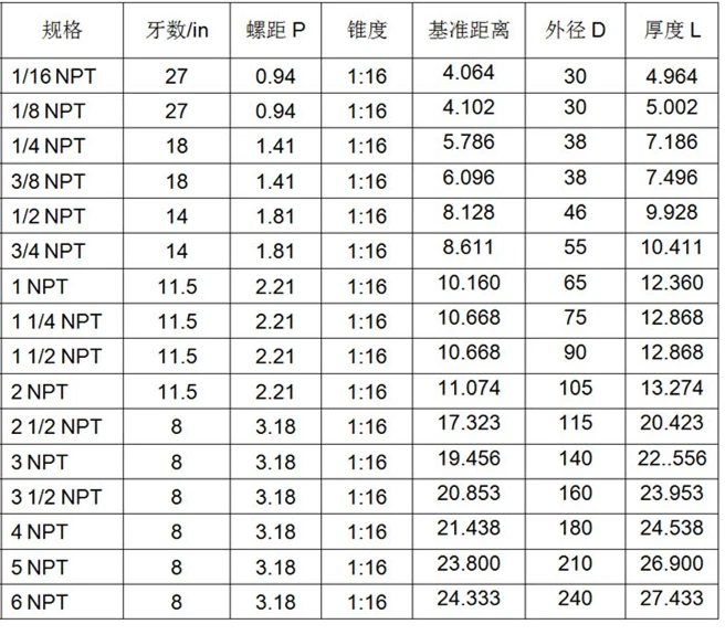NPT датчики pin резьбовые отверстия для колец датчик NPT 1/16, NPT1, NPT3/4, NPT3/8, NPT1/4 NPT 1/2, NPT1/8 нить конические трубы кольцевой калибр
