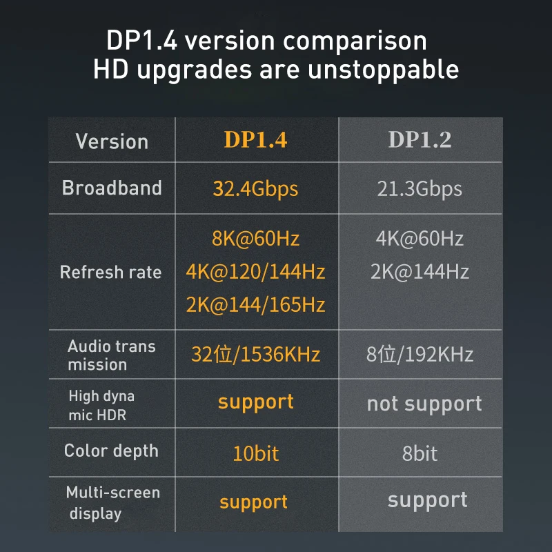 8K 60Hz DisplayPort DP 1.4 Cable Adapter 4K 144Hz Display Port Male to Mini Displayport Female Converter for PC computer