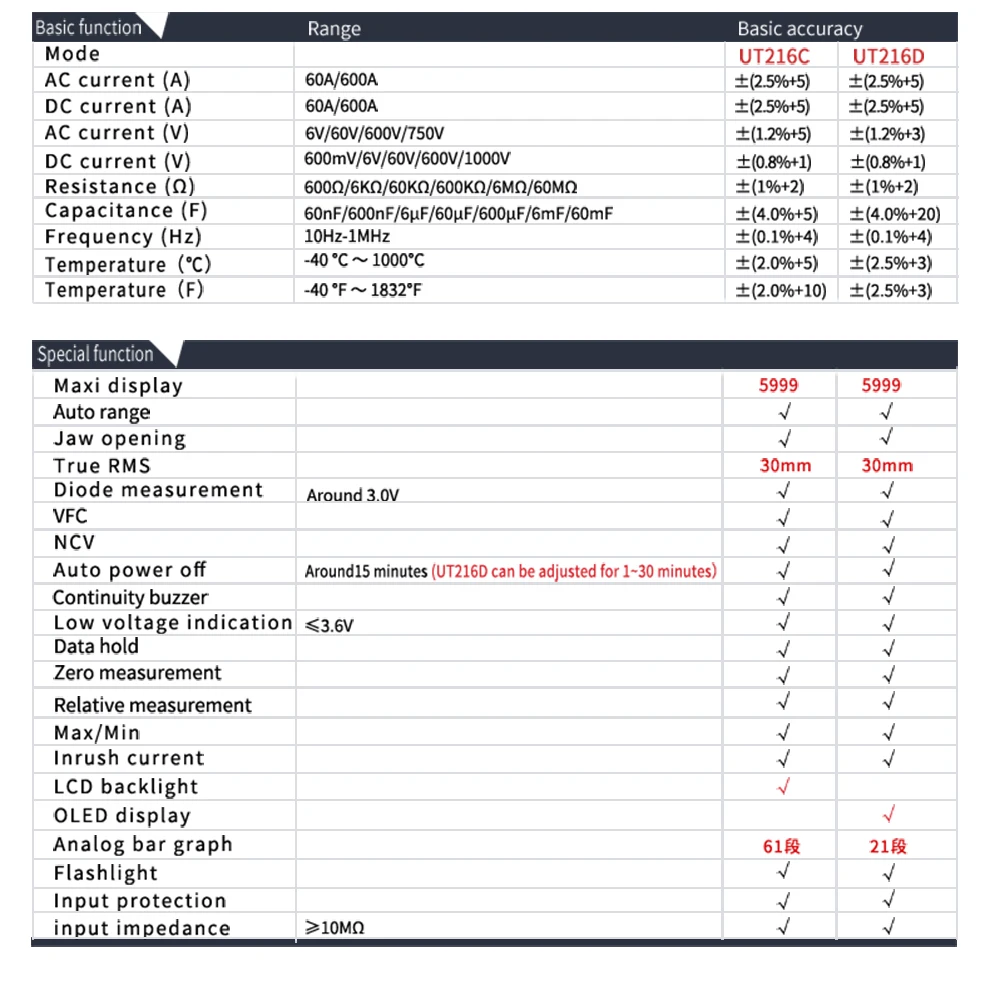 Цифровой клещи True RMS UT216A/UT216B/UT216C/UT216D 600A высокая частота Авто rangecurrent NCV автоматическое выключение lcd
