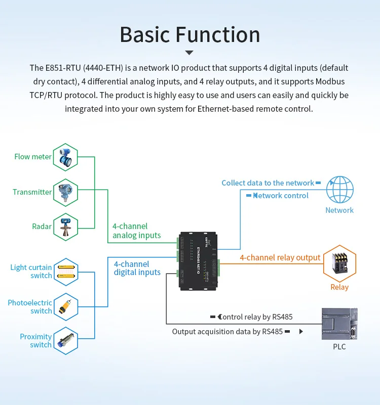 Modbus реле Modbus RTU Tcp модуль ввода-вывода с аналоговым и цифровым дисплеем модем 12-канальный сетевой ввода-вывода контроллер E851-RTU(4440-ETH