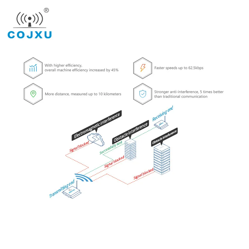 SX1262 LoRa 230 МГц 37 дБм RS232 RSSI ebyte Φ (230SL37) ПЛК дальнего расстояния 20 км Lora модем |