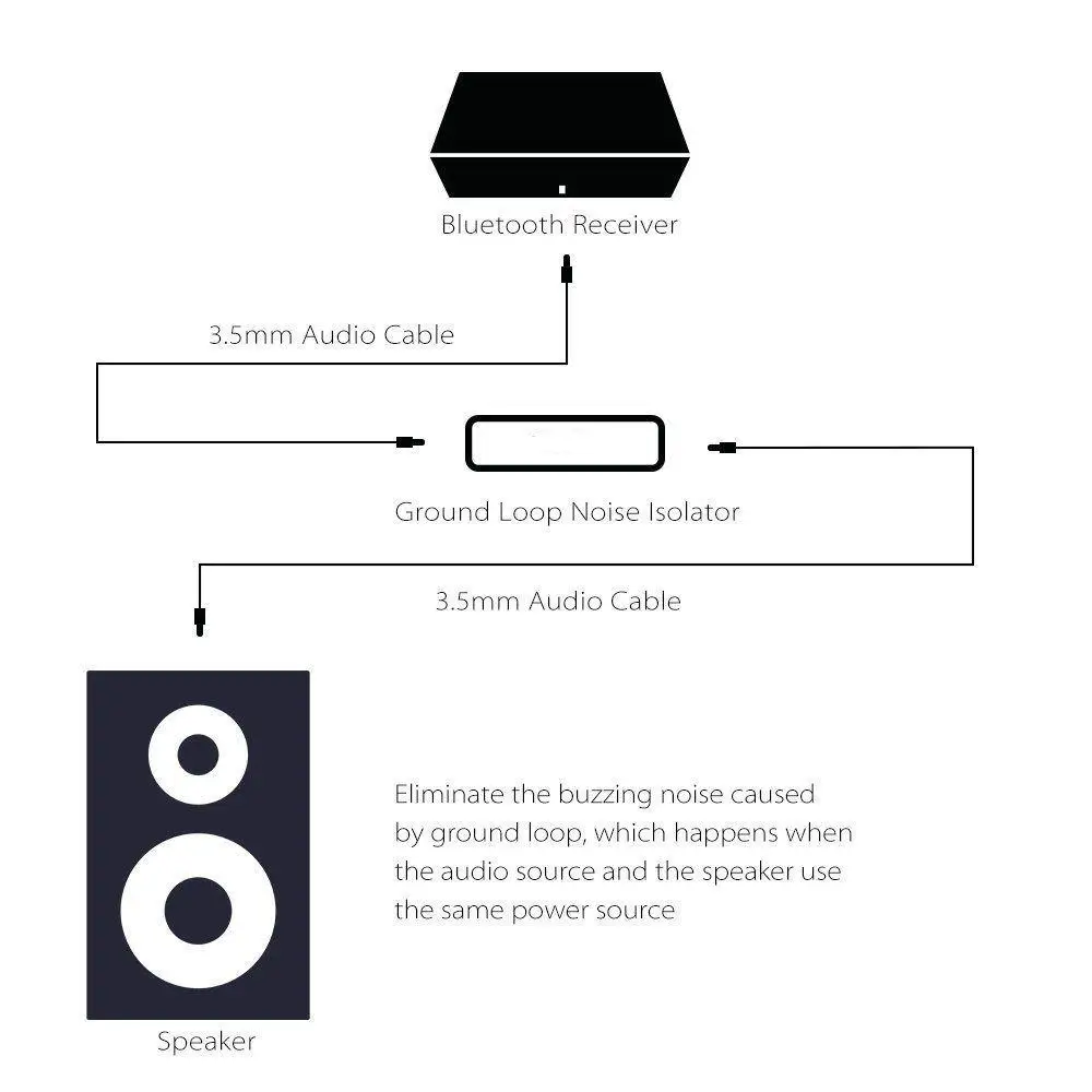 

Ground Loop Noise Filter Isolator & 3.5mm Cable for Home Stereo Car Audio System