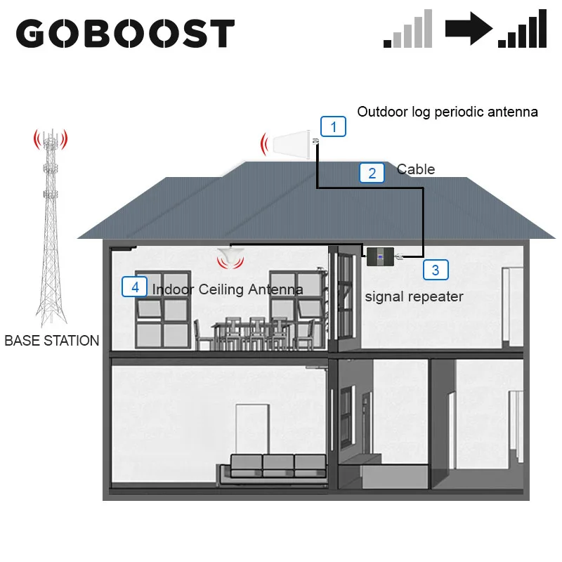 

GOBOOST 3g 4g Dual Band Cell Phone Signal Booster CDMA AWS 850 1700 MHz Signal Amplifier Band 4 Band 5 Repeater