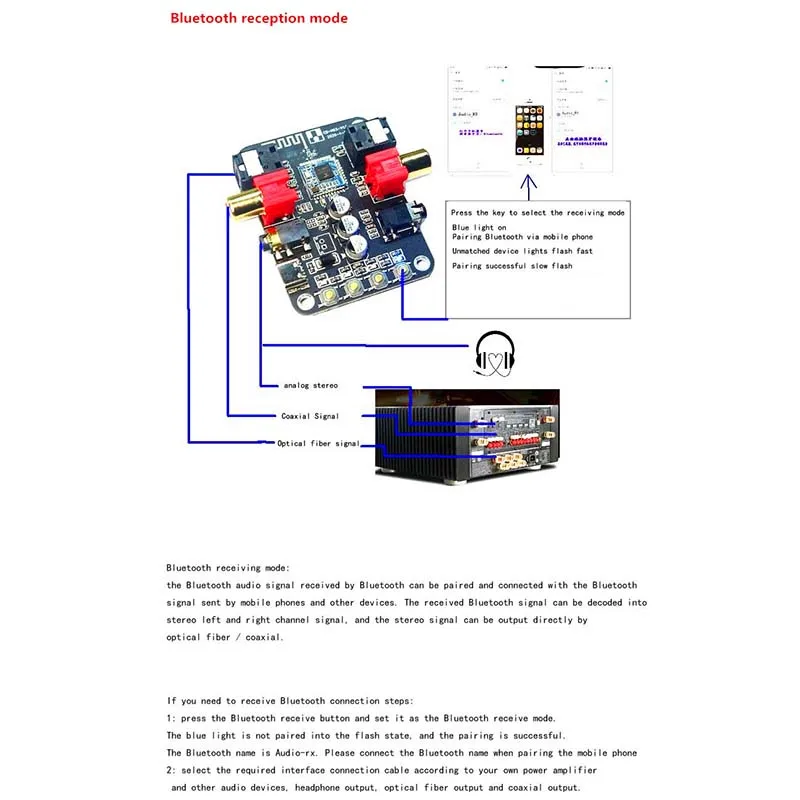 

5V Bluetooth 5.0 Receiver Transmitter Converter Fiber Coax Stereo Output 24Bit-192K Audio Amplifier Board