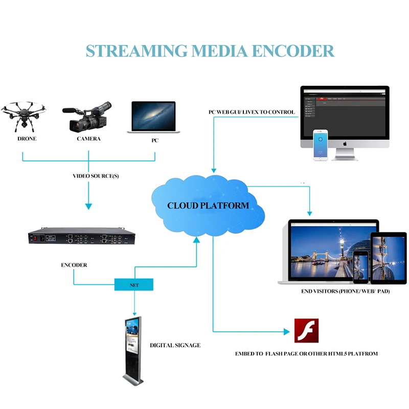 IP кодировщик HWCODEC H5614H H.264 4 канальный HDMI с петлевой поддержкой RTSP RTMP RTMPS HTTP HLS UDP и ODM/