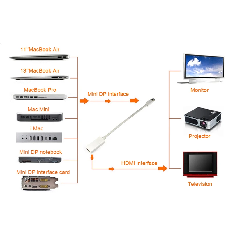 4K Mini Displayport для HDMI AV HDTV Кабель адаптер MacBook PowerBook DP V1.2 LFX ING|Компьютерные кабели и