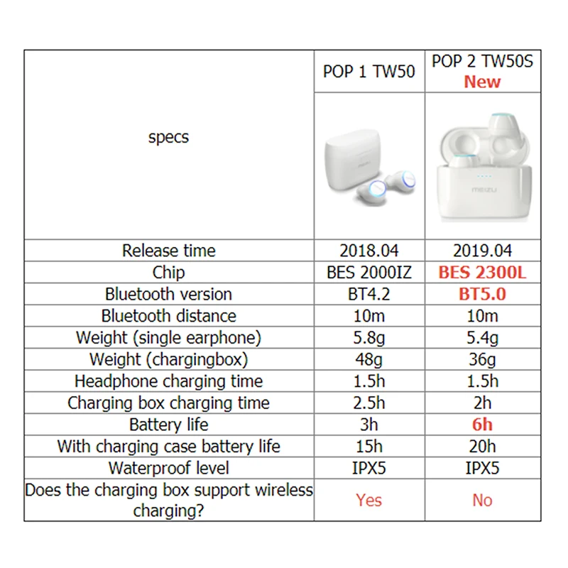 Глобальная версия Meizu POP 2 Bluetooth 5 0 наушники TW50S беспроводные IP5X в ухо спортивные