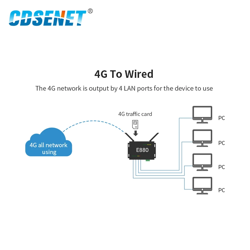 4G беспроводной WiFi маршрутизатор RS485 E880-IR01 WAN LAN WLAN Ethernet беспроводной модем