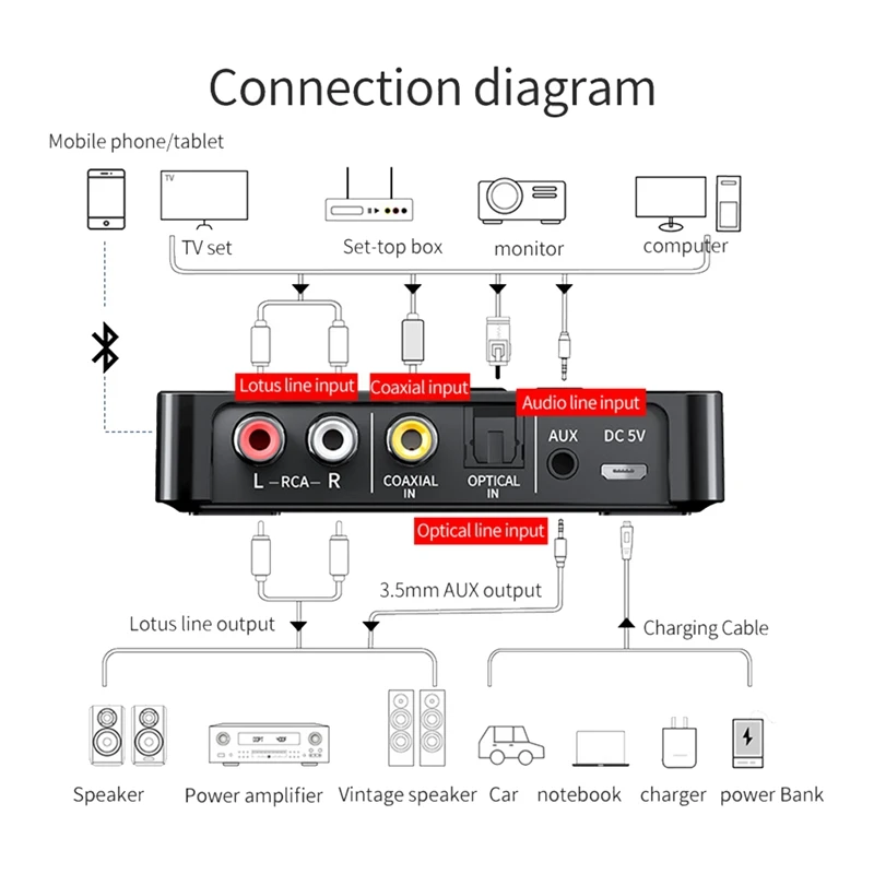 

Bluetooth Receiver Transmitter 5.0 FM Handsfree Call Audio Stereo AUX 3.5mm Jack RCA Optical Wireless Bluetooth Adapter