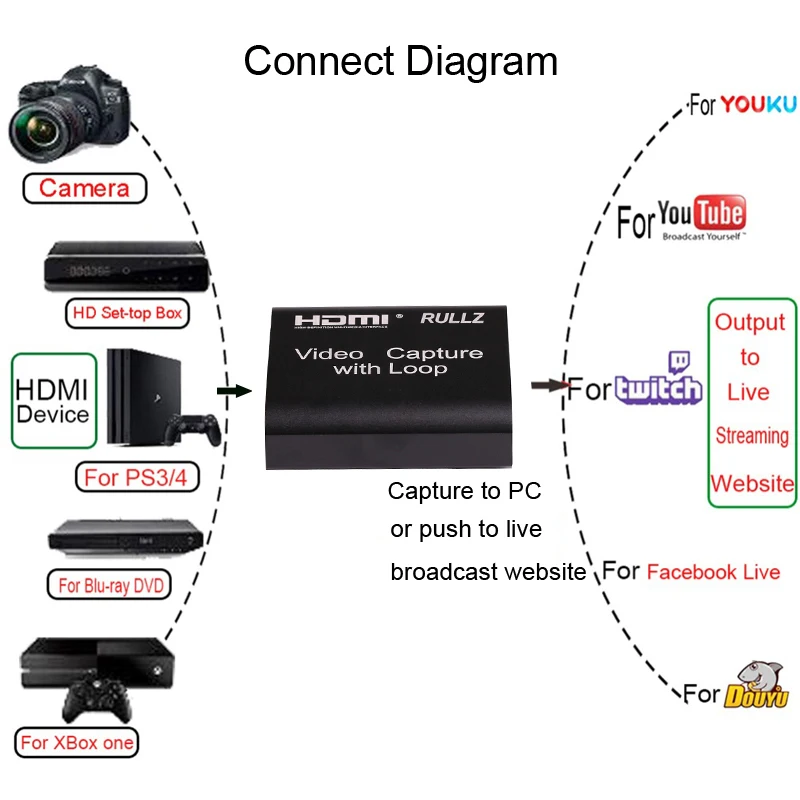 Rullz Loop out аудио видео устройство захвата HDMI карта 4K 1080P USB 2 0 игра Запись в прямом