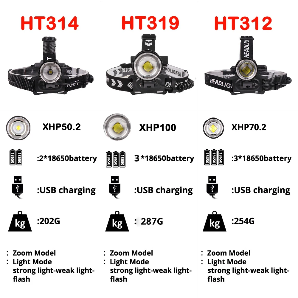 Супер XHP100 светодиодный головной светильник 18650 Фары высокой Мощность USB налобный