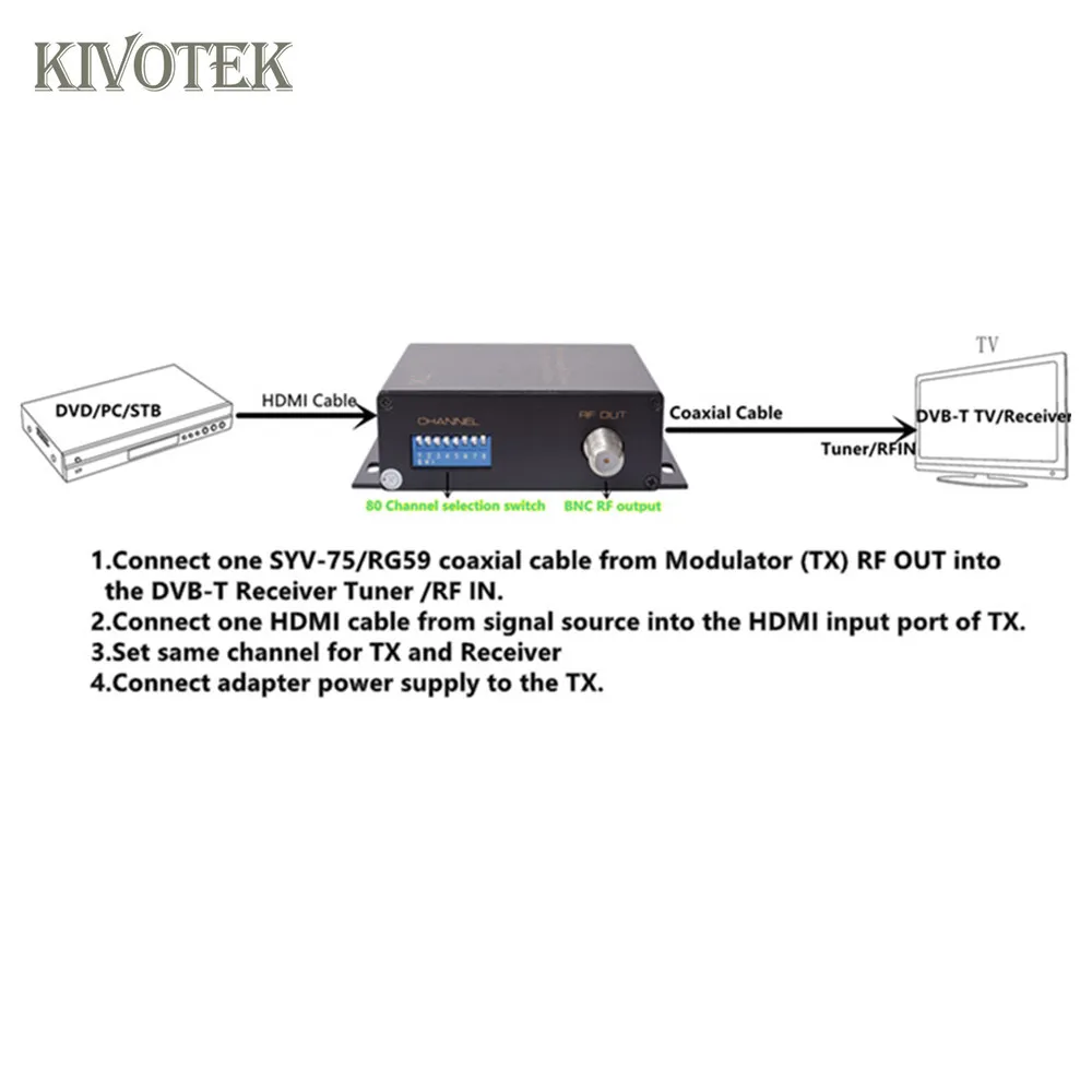 HD1080P HDMI к DVB-T модулятор адаптер передатчик 80 каналов, радиочастотный коаксиальный Соединительный кабель 500 м для HDTV STB CCTV
