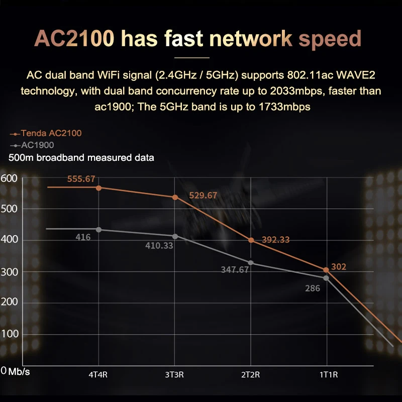 Tenda AC23 гигабитный Wifi роутер 2 4G + 5G AC2100 IPv6 100/1000 Мбит/с домашняя жатка 4X4 MU MIMO 7 * 6dbi