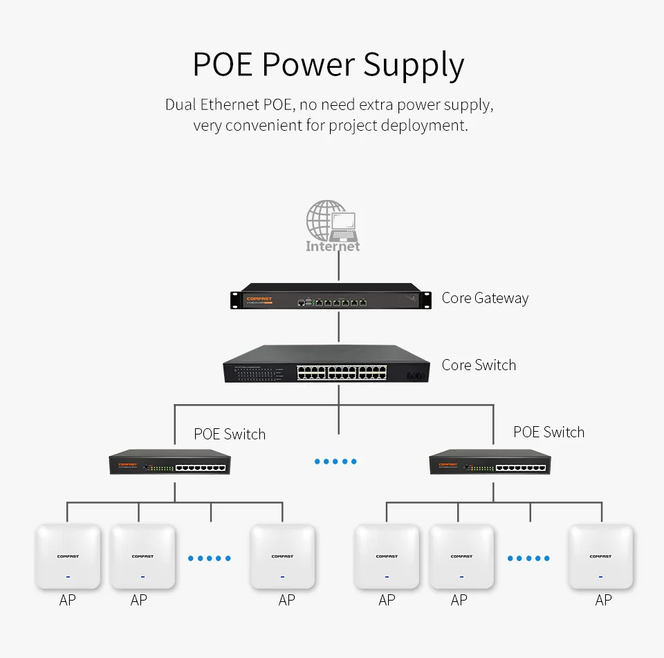 COMFAST CF-E385AC Gigabit Ceiling Wireless 2200Mbps 802.11ac wifi router Indoor AP for Gigabit Powerful wifi Support 220+ Users