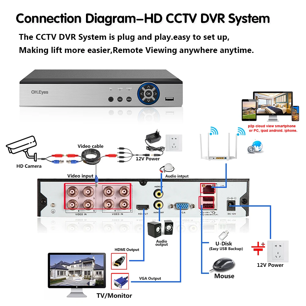 oh eyes 4 channel 8 channel cctv dvr 5mp h 265 5mp 4mp cloud video recorder for surveillance security cctv ip ahd tvi camera free global shipping