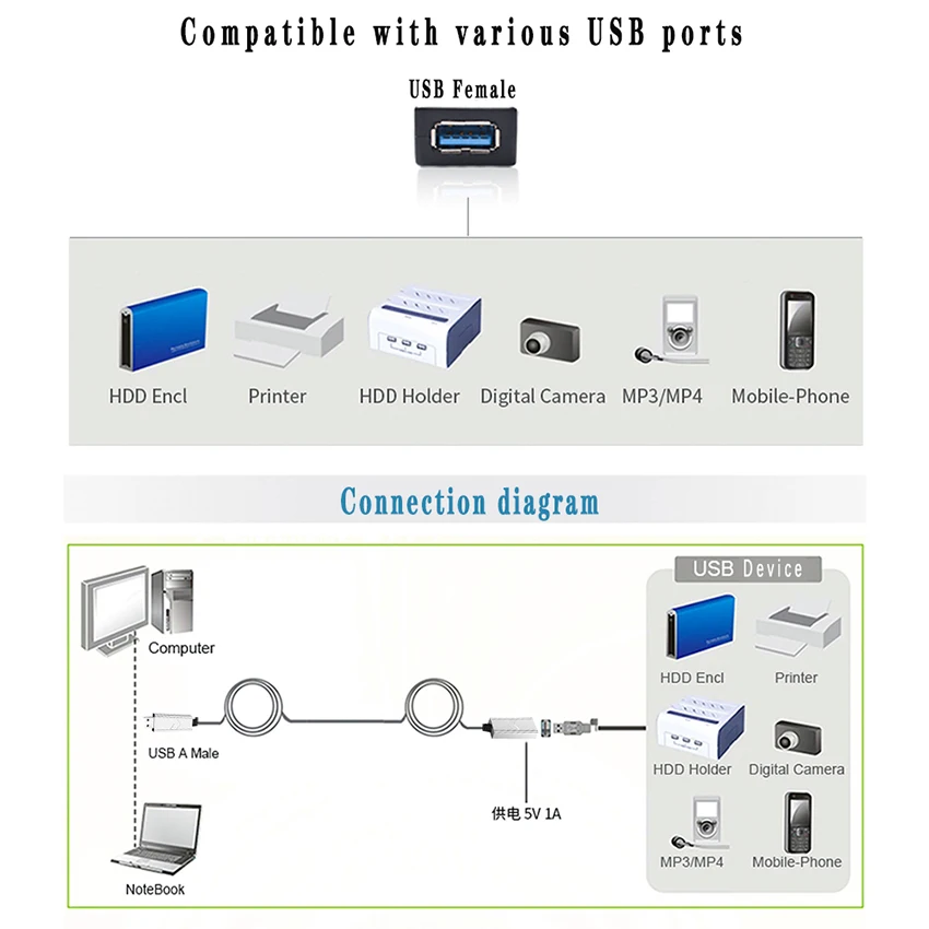 Удлинительный кабель USB 1 совместимый с USB/ штекер гнездо высокоскоростной 5 Гбит/с
