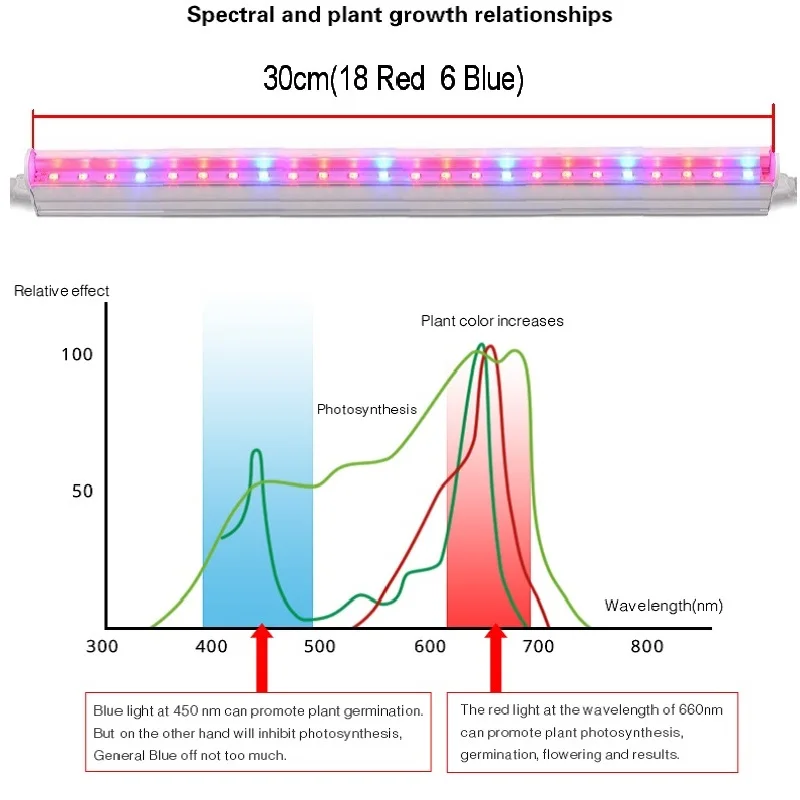 Светодиодная лампа T5 для гидропонных систем 5 Вт 10 15 20 25 110 В 220 В|led grow light|grow lightled |