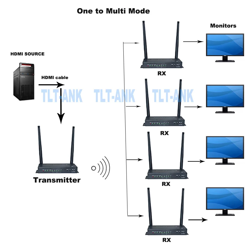 TLT-TECH Wireless HDMI Extender 100M 5G 4K Transmitter Receiver kit TCP/IP extende Audio Video support 1Tx to 4RXs
