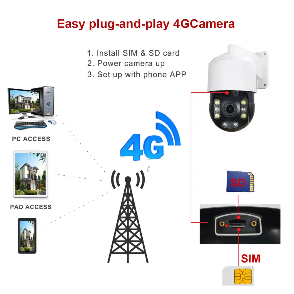 Камера видеонаблюдения 1080P 3G 4G беспроводная 2 МП SIM карта Wi Fi внешняя PTZ HD IP ИК 100 м 30