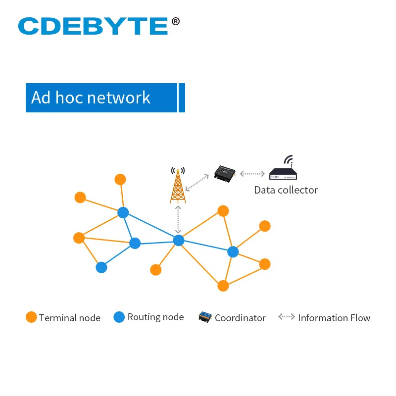

Ethernet 2.4GHz CC2530 ZigBee Module E800-DTU(Z2530-ETH-27) 27dBm 500mW RJ45 TCP UDP Ad hoc Network rf Transceiver Modem