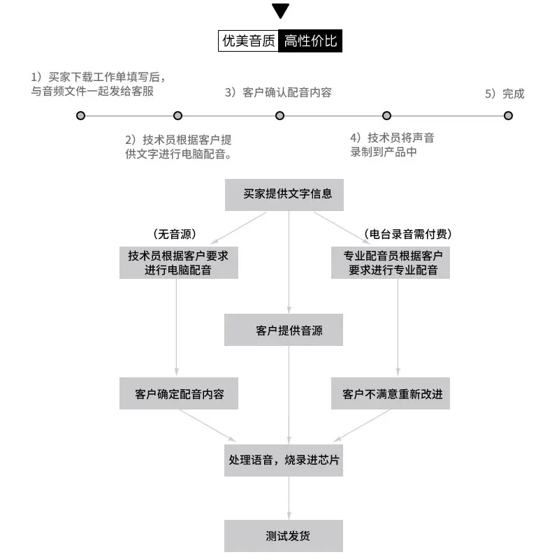 WTN6040/6096/6170 тестовая плата стандартная демо-плата с голосовым чипом