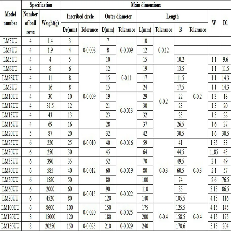 Изготовителя Прямая поставка LM3uu LM4uu LM6uu LM8uu LM10uu LM12uu LM16uu LM20uu линейный подкладка