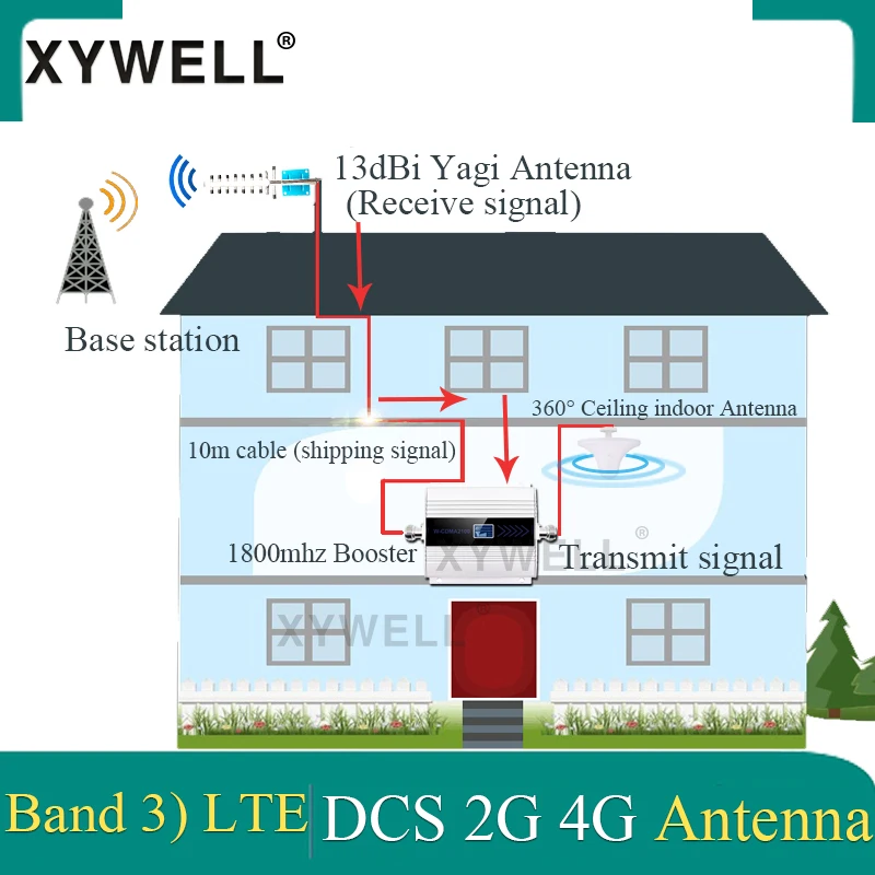 

1800mhz 4G LTE Mobile Signal Booster Repeater DCS 1800Mhz 2G Cellphone Cellular GSM 1800 Cell Phone LCD Display + Yagi Antenna