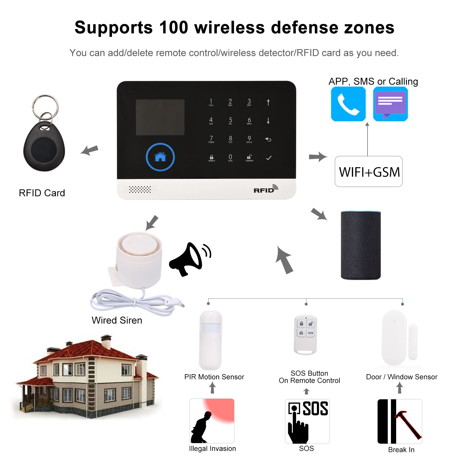 Сигнализация Беспроводная с поддержкой Wi-Fi и GSM 433 МГц | Электроника
