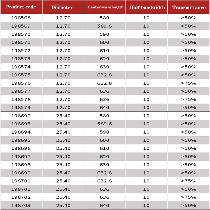 

Optical Filter Bandpass Light Filter Imaging Experiment Splitter Optics Beamsplitters Diameter: 12.7mm Center Wavelength: 640nm