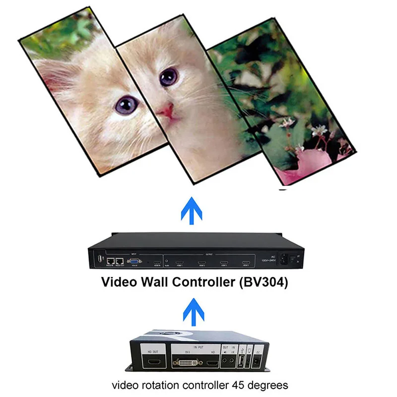 SZBITC контроллер вращения видео 1080P 3D HDMI DVI USB вход видео вращение 45 135 225 315 градусов для ЖК-телевизора монитора
