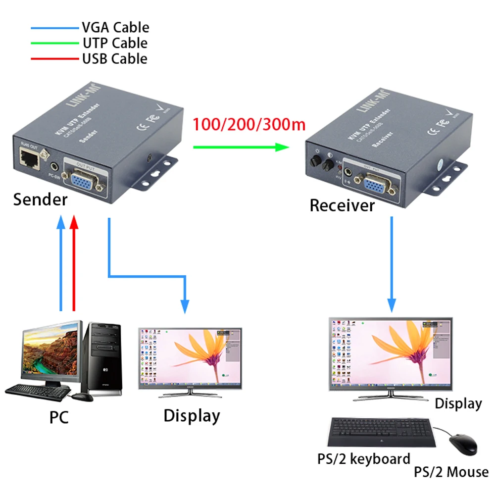LINK MI 100 300m VGA P/S 2 квм удлинитель Поддержка мыши Клавиатура сторонний разветвитель