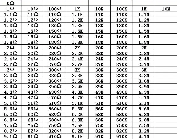 Резистор кабельные наконечники в наборе для пакет 0402 1005 1% 0R 10M SMD 170 ценности * 50