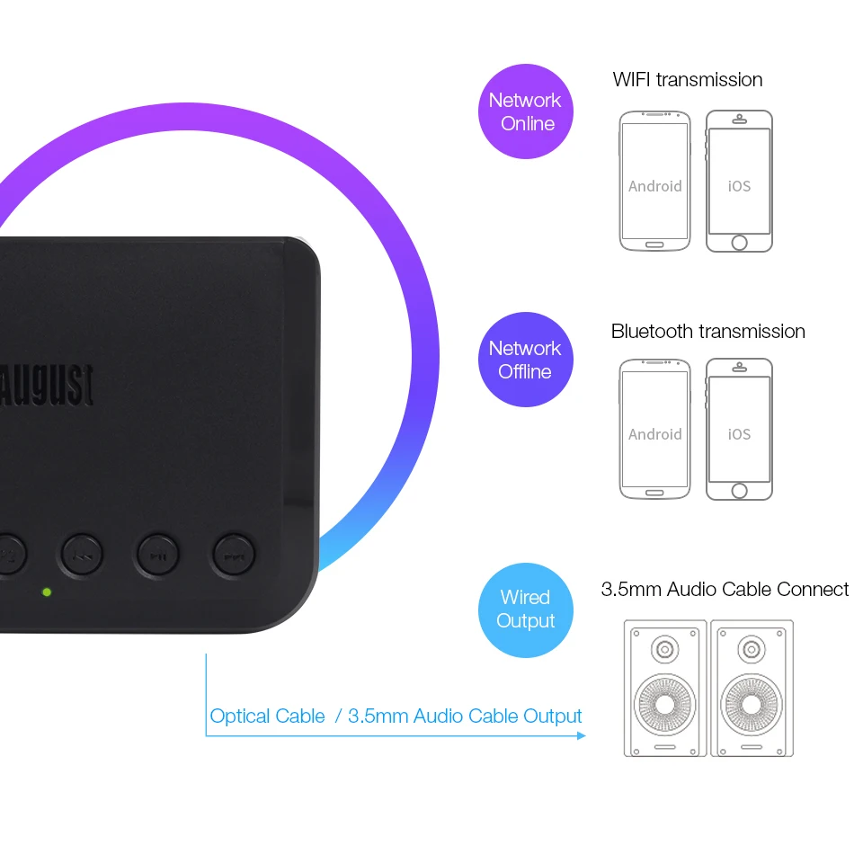 August wifi беспроводной аудио приемник Airplay DLNA многокомнатный беспроводной музыкальный адаптер для традиционных HiFi динамиков Spotify WR320