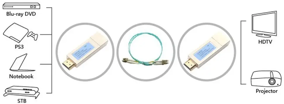 HDMI Extender a Pair of Optical Transceivers LC Connector 850nm up to 300M at OM3 Fiber | Компьютеры и офис