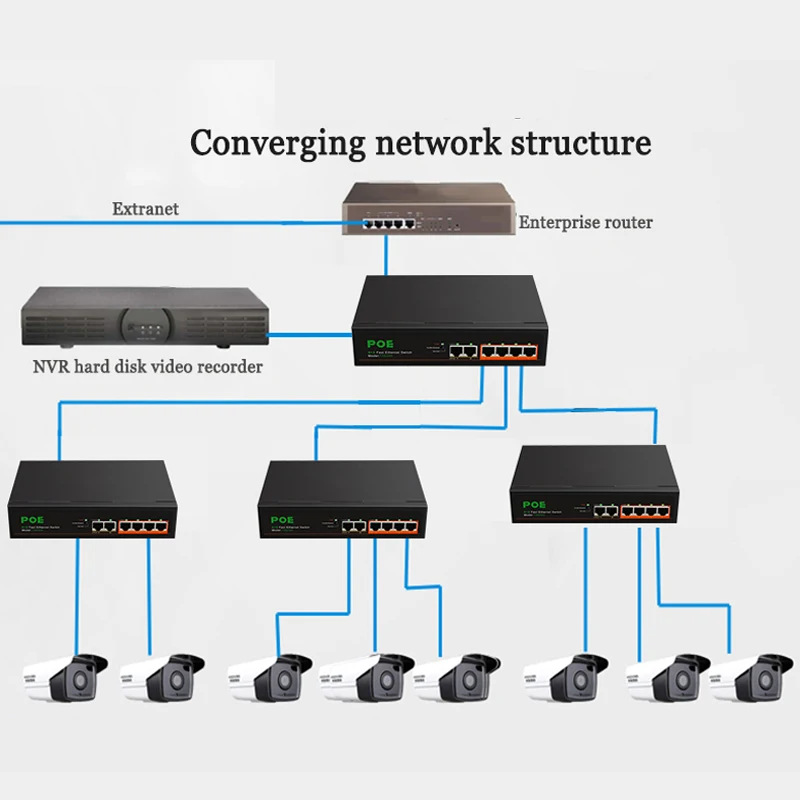 

POE Switch Ethernet Network Switch 10/100Mbps Fast speed VLAN 250 meters transmissions 30W/60Hz For POE Cameras Security Monitor