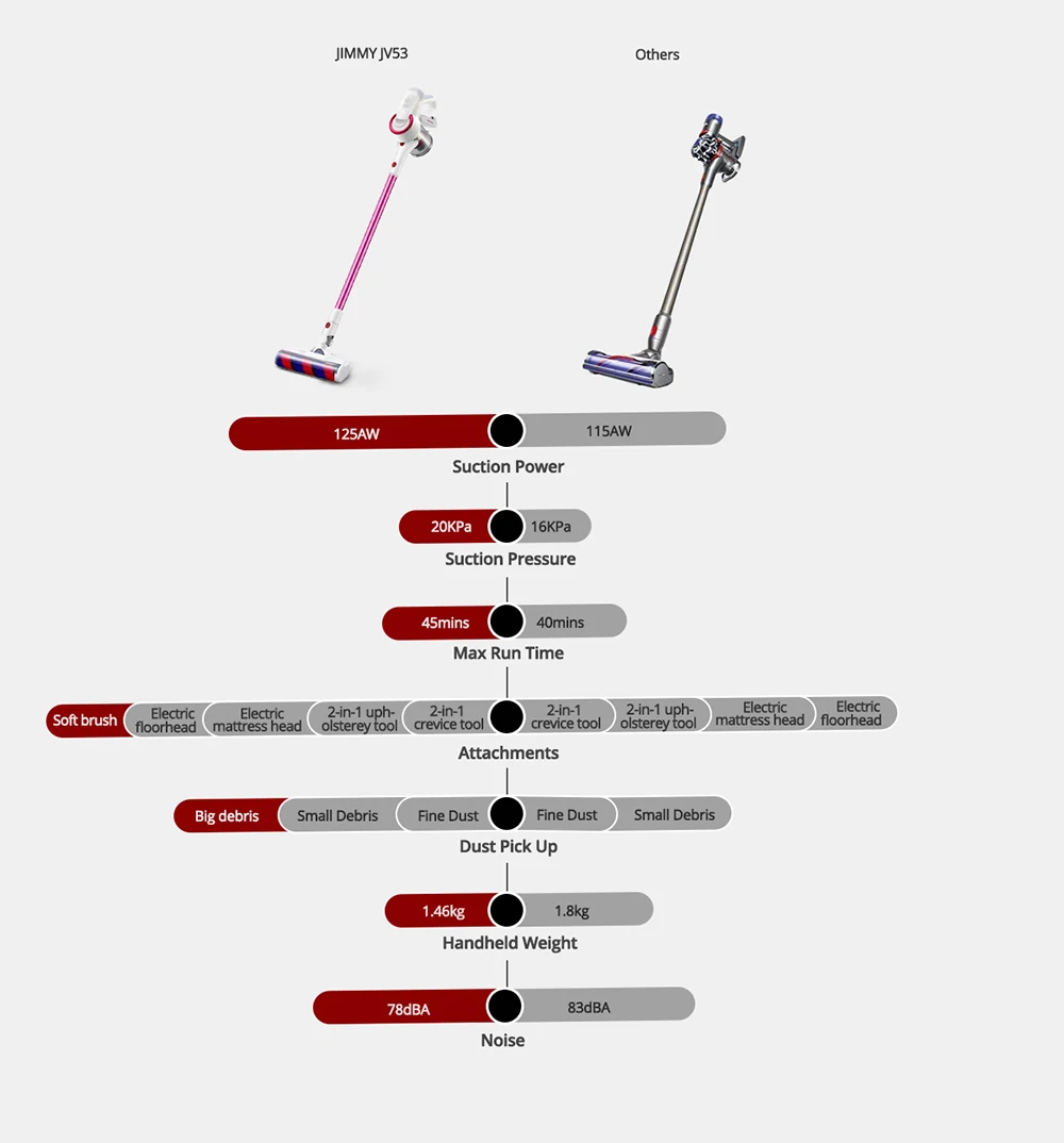 【Быстрая доставка 【duty Free】JIMMY JV53 ручной беспроводной пылесос 125AW домашний