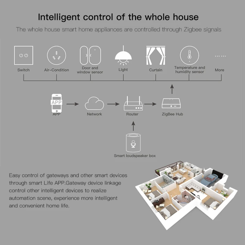 

Tuya Smart ZigBee Door&Window Sensor Battery Powered Real-time Remote Monitoring Smart Home Alarm Work With Smart Life Tuya App